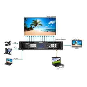 Video processor with various input options connected to multiple displays and devices.